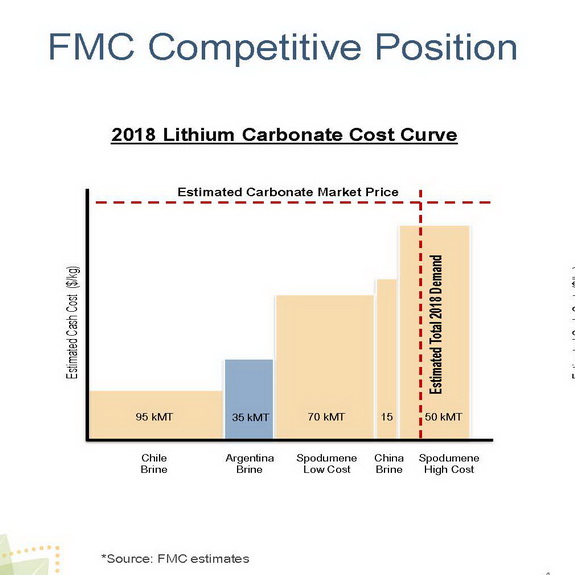 FMC announces Executive Leaders for Planned New Lithium Materials Company, Appoints New FMC Chief Financial Officer, by chemwinfo