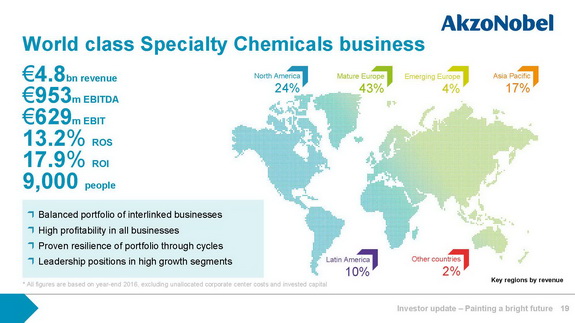 AkzoNobel to sell Specialty Chemicals to The Carlyle Group and GIC for 10.1 billion, by chemwinfo
